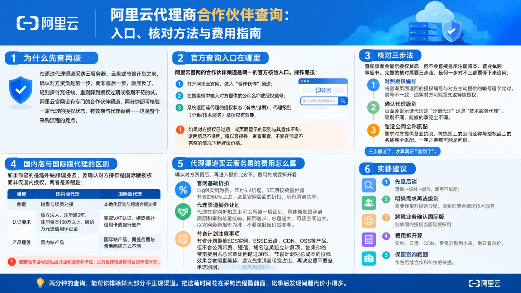 阿里云代理商合作伙伴查询:入口、资质与核对方式