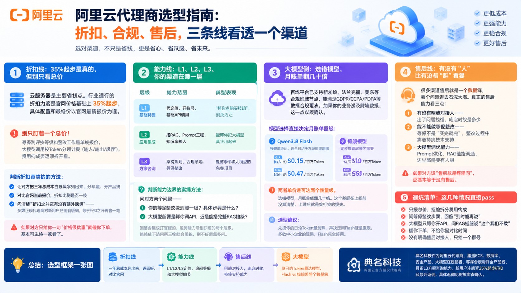 阿里云代理商选型指南:折扣、合规与售后标准