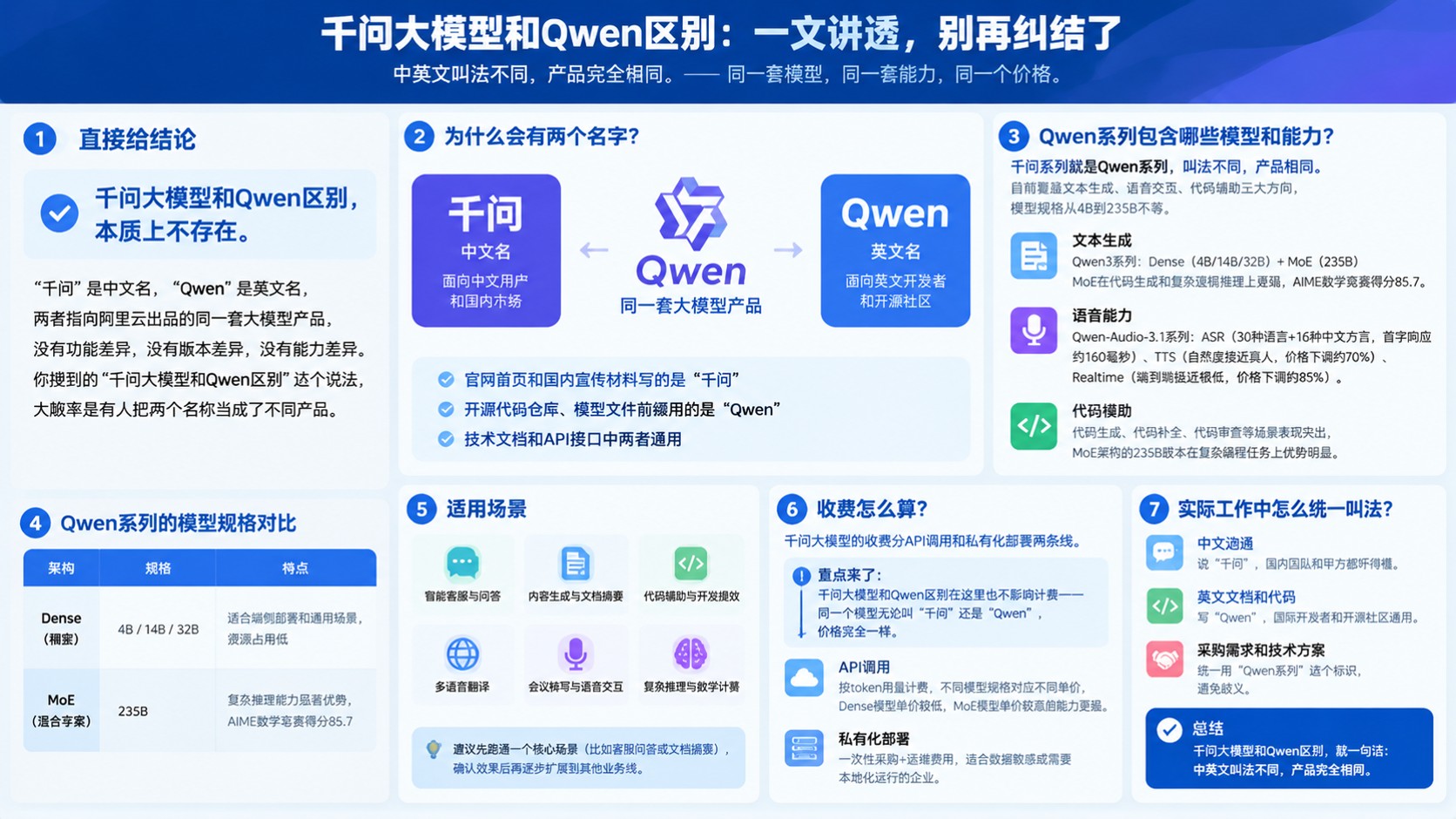 千问大模型和Qwen区别:同一系列的中英文叫法