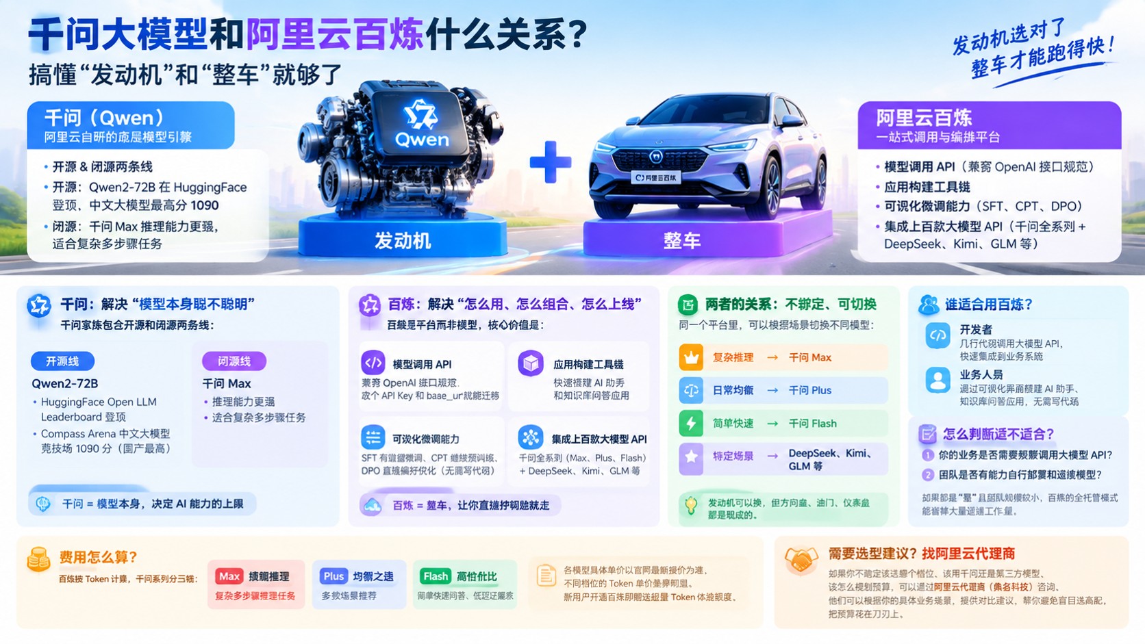 千问大模型和阿里云百炼关系:模型与平台区别
