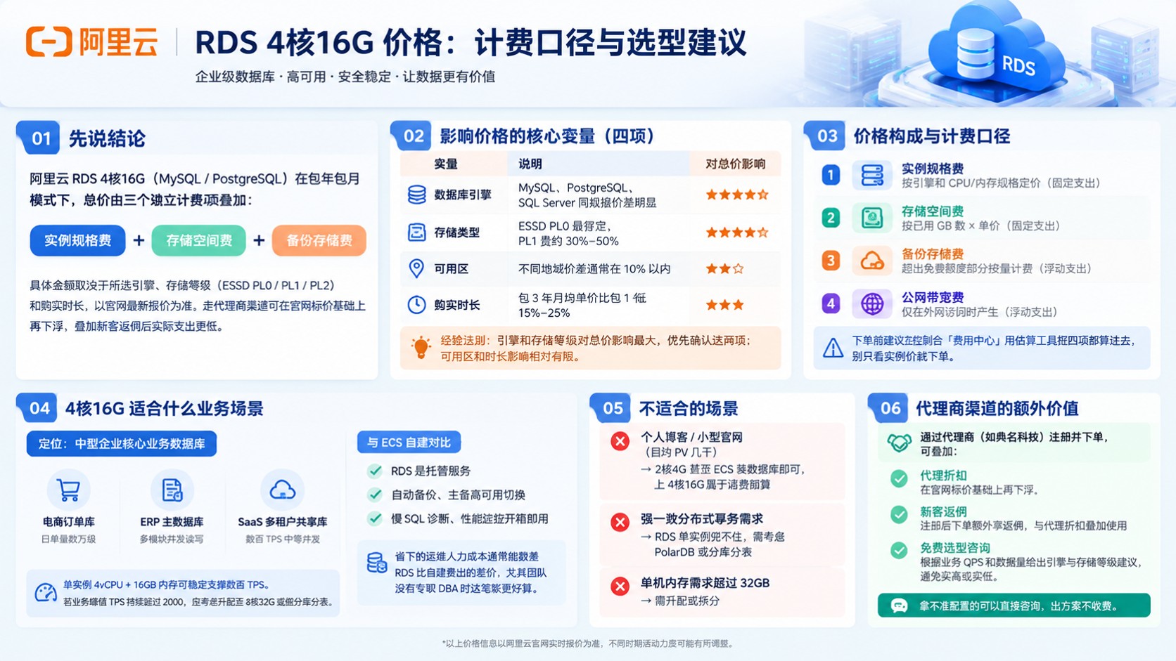阿里云RDS4核16G价格明细:计费口径与选型建议