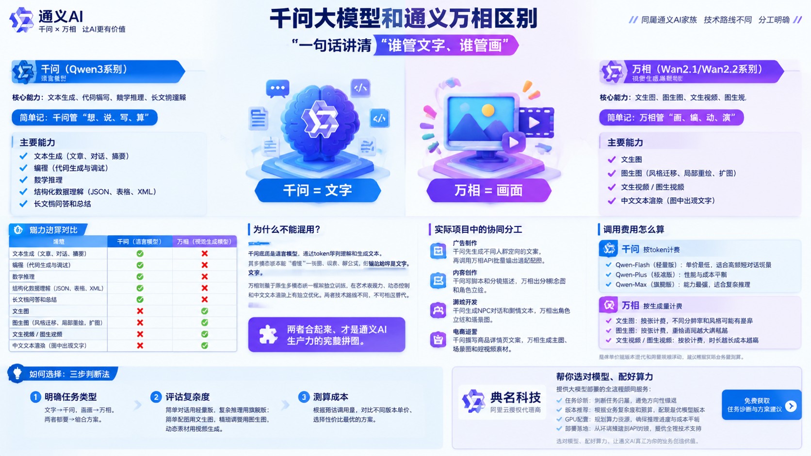 千问大模型和通义万相区别：语言模型与图像生成