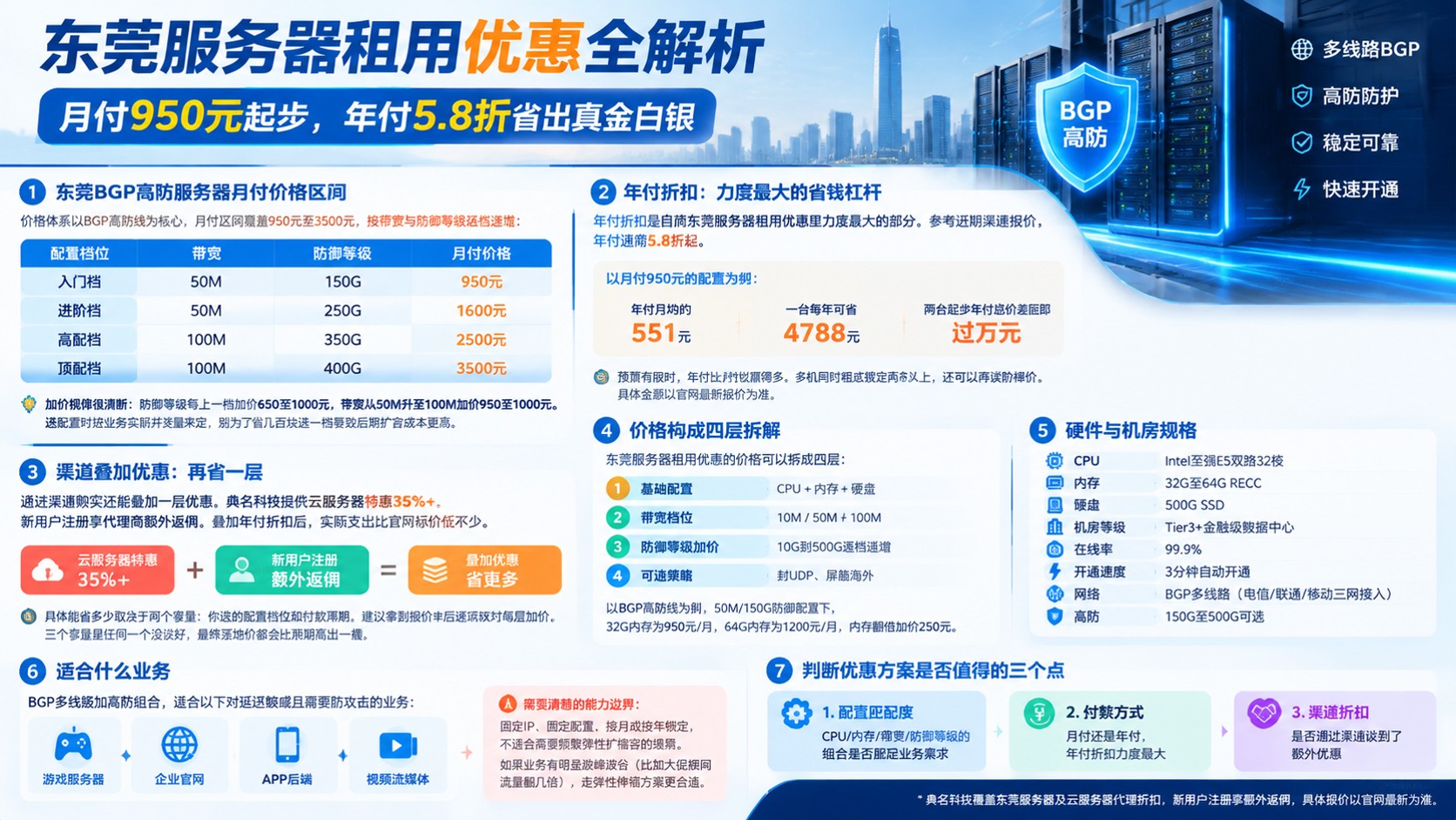 东莞服务器租用优惠:最新价格区间与购买流程