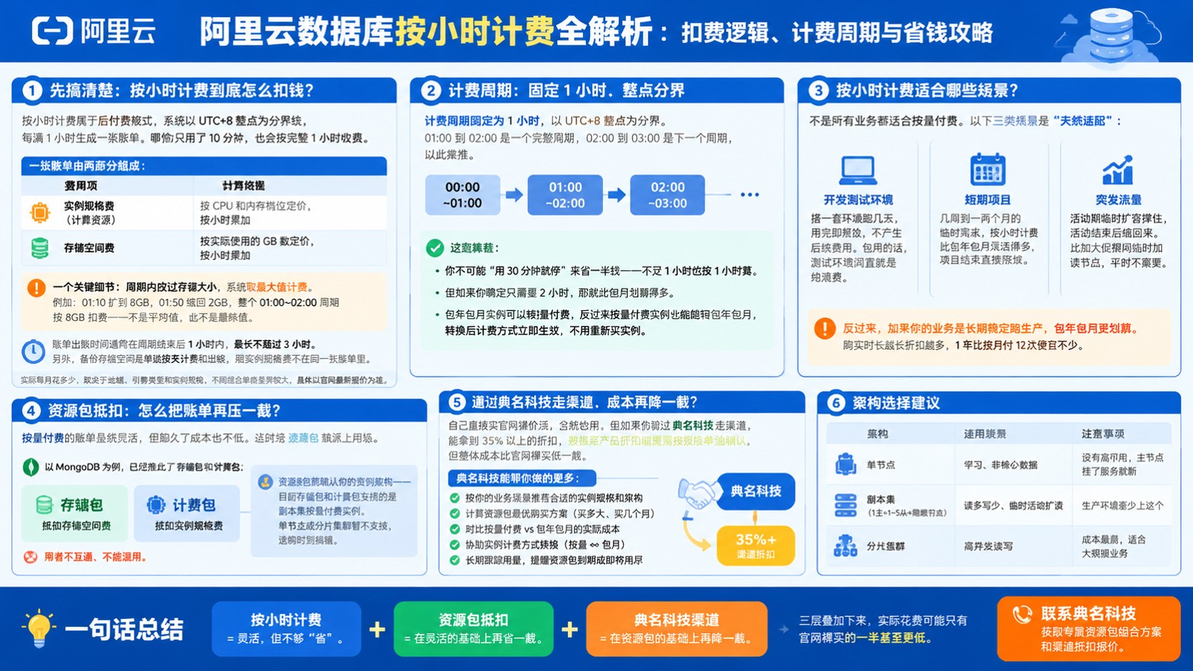 阿里云数据库按小时计费：扣费规则与资源包抵扣
