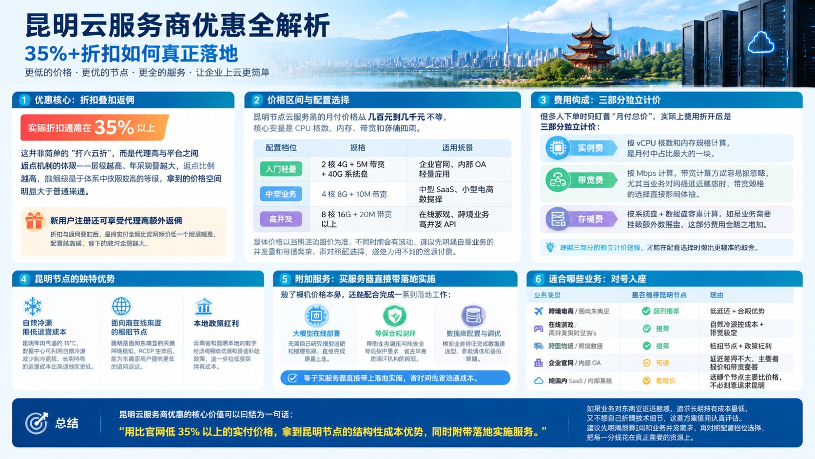 昆明云服务商优惠:价格区间与选购建议