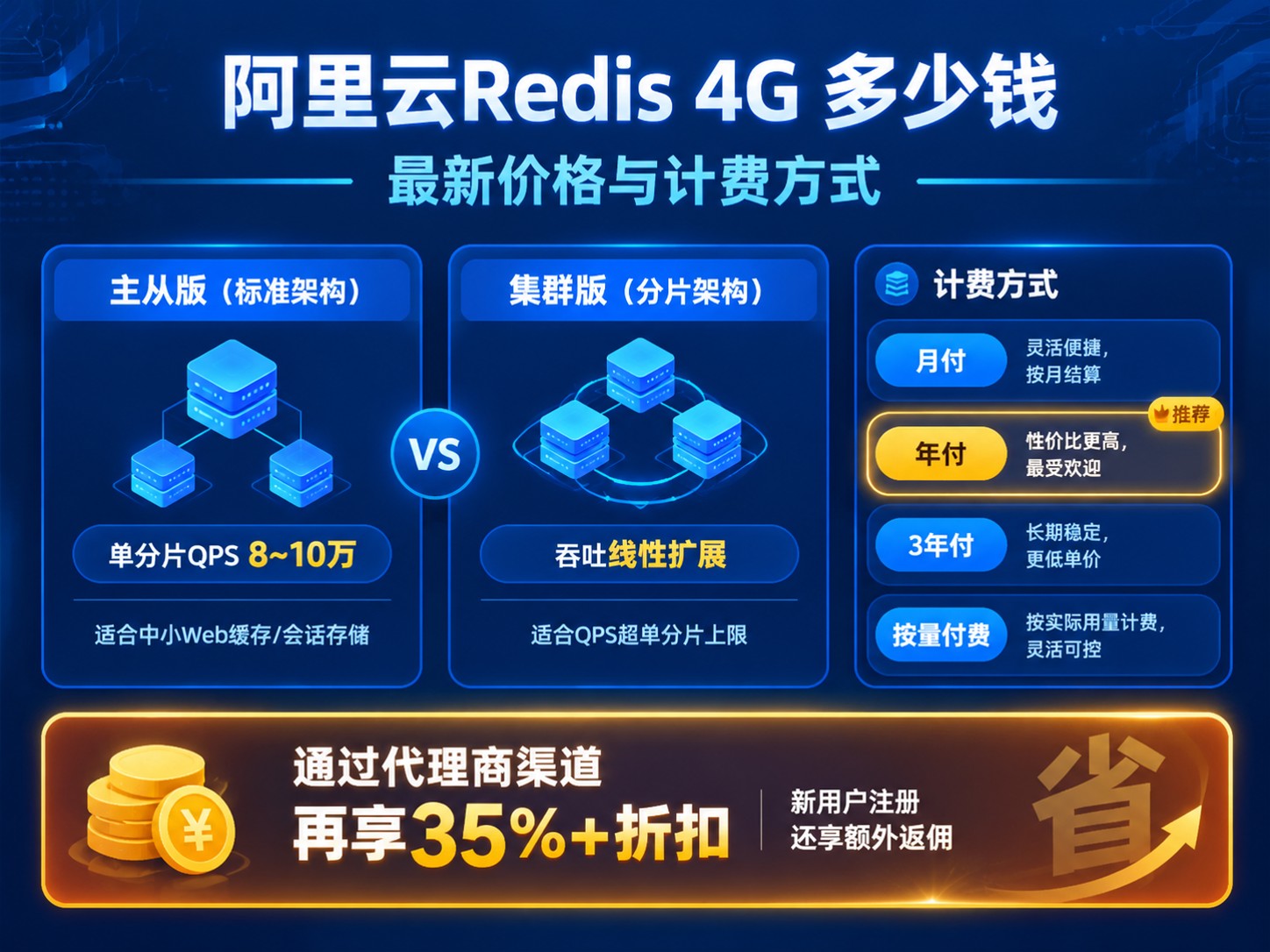 阿里云Redis4G最新价格明细：配置、计费与续费