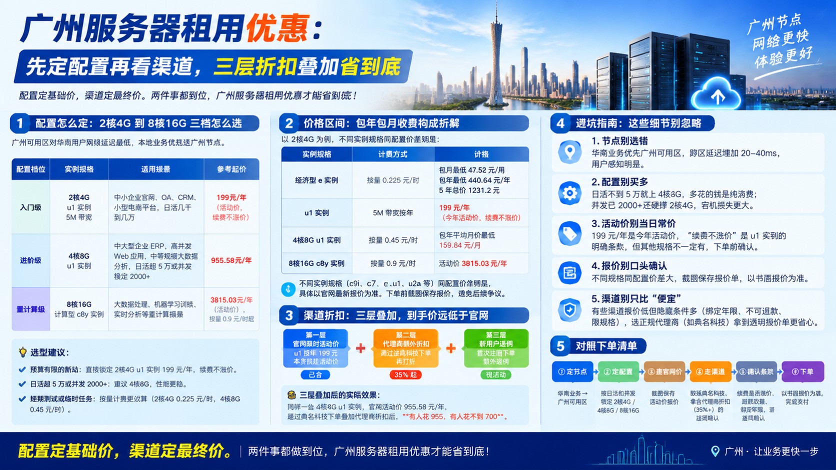 广州服务器租用优惠：阿里云最新价格与配置