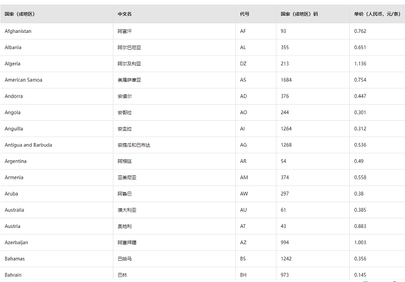 阿里云国外短信平台 费用