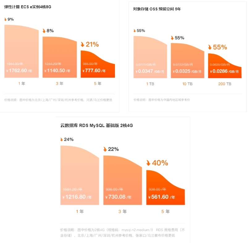阿里云产品降价了：最高降幅达55%!